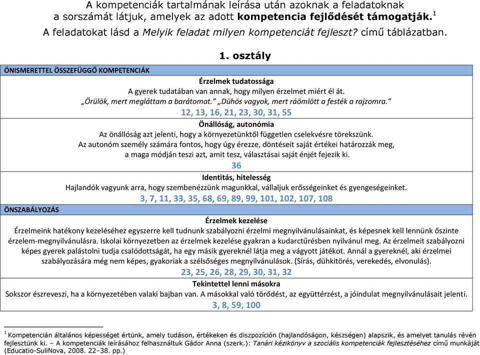 Dühös vagyok, mert ráömlött a festék a rajzomra. 12, 13, 16, 21, 23, 30, 31, 55 Önállóság, autonómia Az önállóság azt jelenti, hogy a környezetünktől független cselekvésre törekünk.