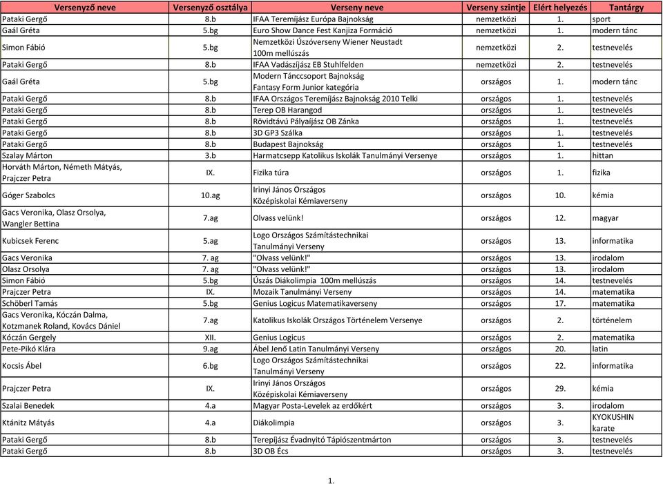 bg Modern Tánccsoport Bajnokság Fantasy Form Junior kategória országos 1. modern tánc Pataki Gergő 8.b IFAA Országos Teremíjász Bajnokság 2010 Telki országos 1. testnevelés Pataki Gergő 8.