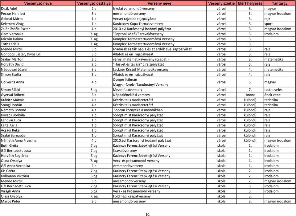 irodalom Kóczán Dalma 7. ag Komplex Természettudományi Verseny városi 3. Tóth Letícia 7. ag Komplex Természettudományi Verseny városi 3. Mende Mirtill 3.