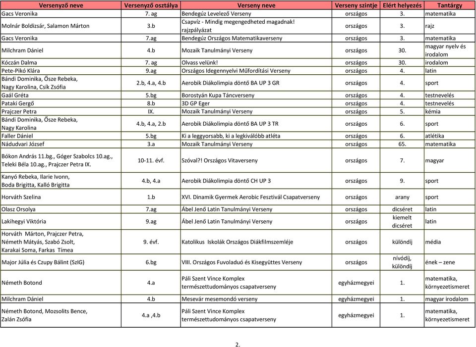 ag Országos Idegennyelvi Műfordítási Verseny országos 4. latin Bándi Dominika, Ősze Rebeka, Nagy Karolina, Csík Zsófia 2.b, 4.a, 4.b Aerobik Diákolimpia döntő BA UP 3 GR országos 4.