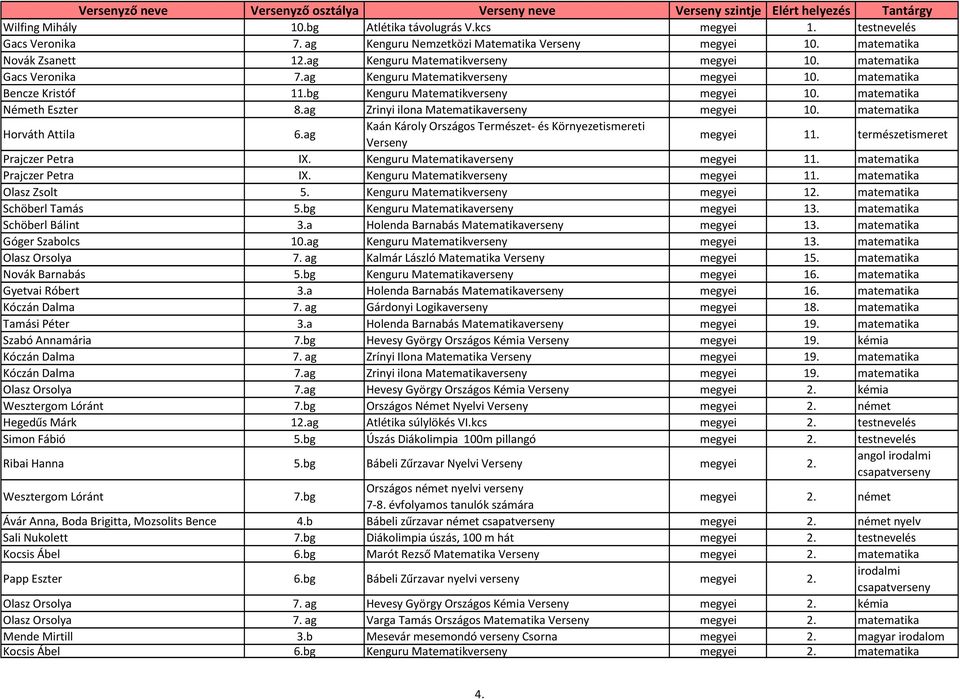 ag Zrinyi ilona Matematikaverseny megyei 10. matematika Horváth Attila 6.ag Kaán Károly Országos Természet- és Környezetismereti Verseny megyei 11. természetismeret Prajczer Petra IX.