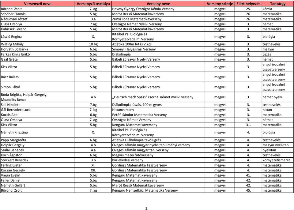 matematika László Regina X. Kitaibel Pál Biológia és Környezetvédelmi Verseny megyei 3. biológia Wilfing Mihály 10.bg Atlétika 100m futás V.kcs megyei 3. testnevelés Horváth Boglárka 6.