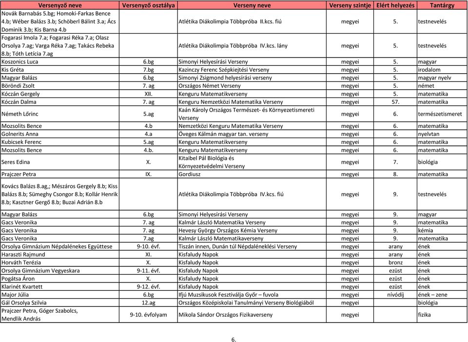 bg Simonyi Helyesírási Verseny megyei 5. magyar Kis Gréta 7.bg Kazinczy Ferenc Szépkiejtési Verseny megyei 5. irodalom Magyar Balázs 6.bg Simonyi Zsigmond helyesírási verseny megyei 5.