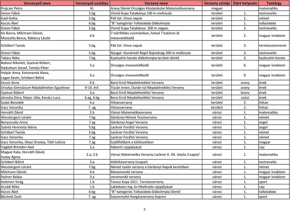 testnevelés Kis Barna, Milchram Dániel, Mozsolits Bence, Rákóczy László 4.b 7 mérföldes csizmámban, heted 7 határon át mesevetélkedő területi 2. magyar irodalom Schöberl Tamás 5.bg Páli Szt.