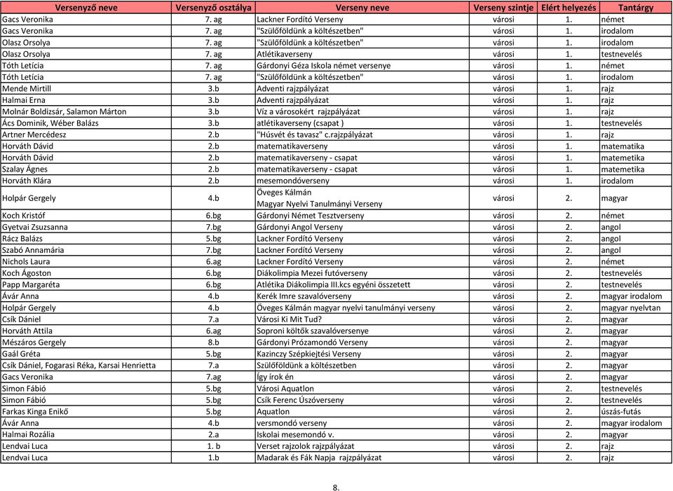 rajz Halmai Erna 3.b Adventi rajzpályázat városi 1. rajz Molnár Boldizsár, Salamon Márton 3.b Víz a városokért rajzpályázat városi 1. rajz Ács Dominik, Wéber Balázs 3.