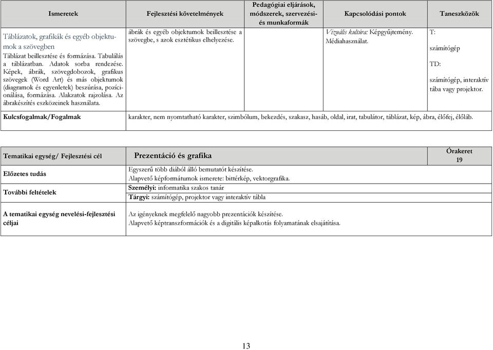 ábrák és egyéb objektumok beillesztése a szövegbe, s azok esztétikus elhelyezése. módszerek, szervezésiés munkaformák Vizuális kultúra: Képgyűjtemény. Médiahasználat.