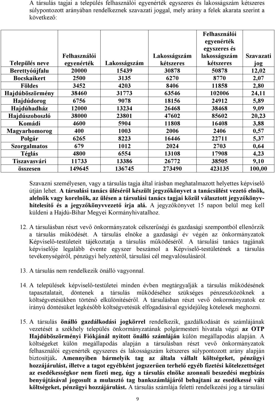 Bocskaikert 2500 3135 6270 8770 2,07 Földes 3452 4203 8406 11858 2,80 Hajdúböszörmény 38460 31773 63546 102006 24,11 Hajdúdorog 6756 9078 18156 24912 5,89 Hajdúhadház 12000 13234 26468 38468 9,09