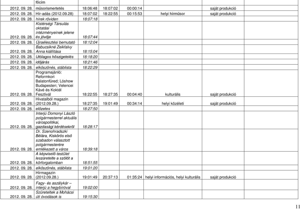 09. 28. elköszönés, stáblista 18:22:29 Programajánló: Reformkori Balatonfüred; Lóshow Budapesten; Velencei Kávé és Koktél 2012. 09. 28. Fesztivál 18:22:55 18:27:35 00:04:40 kulturális saját produkció Hivatalból magazin 2012.