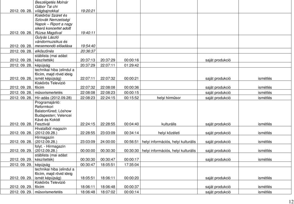 09. 28. technikai hiba (elindul a főcím, majd rövid ideig ismét képújság) 22:07:11 22:07:32 00:00:21 saját produkció ismétlés 2012. 09. 28. főcím 22:07:32 22:08:08 00:00:36 saját produkció ismétlés 2012.