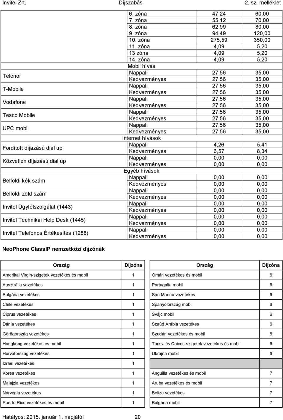 zóna 4,09 5,20 Mobil hívás Nappali 27,56 35,00 Kedvezményes 27,56 35,00 Nappali 27,56 35,00 Kedvezményes 27,56 35,00 Nappali 27,56 35,00 Kedvezményes 27,56 35,00 Nappali 27,56 35,00 Kedvezményes