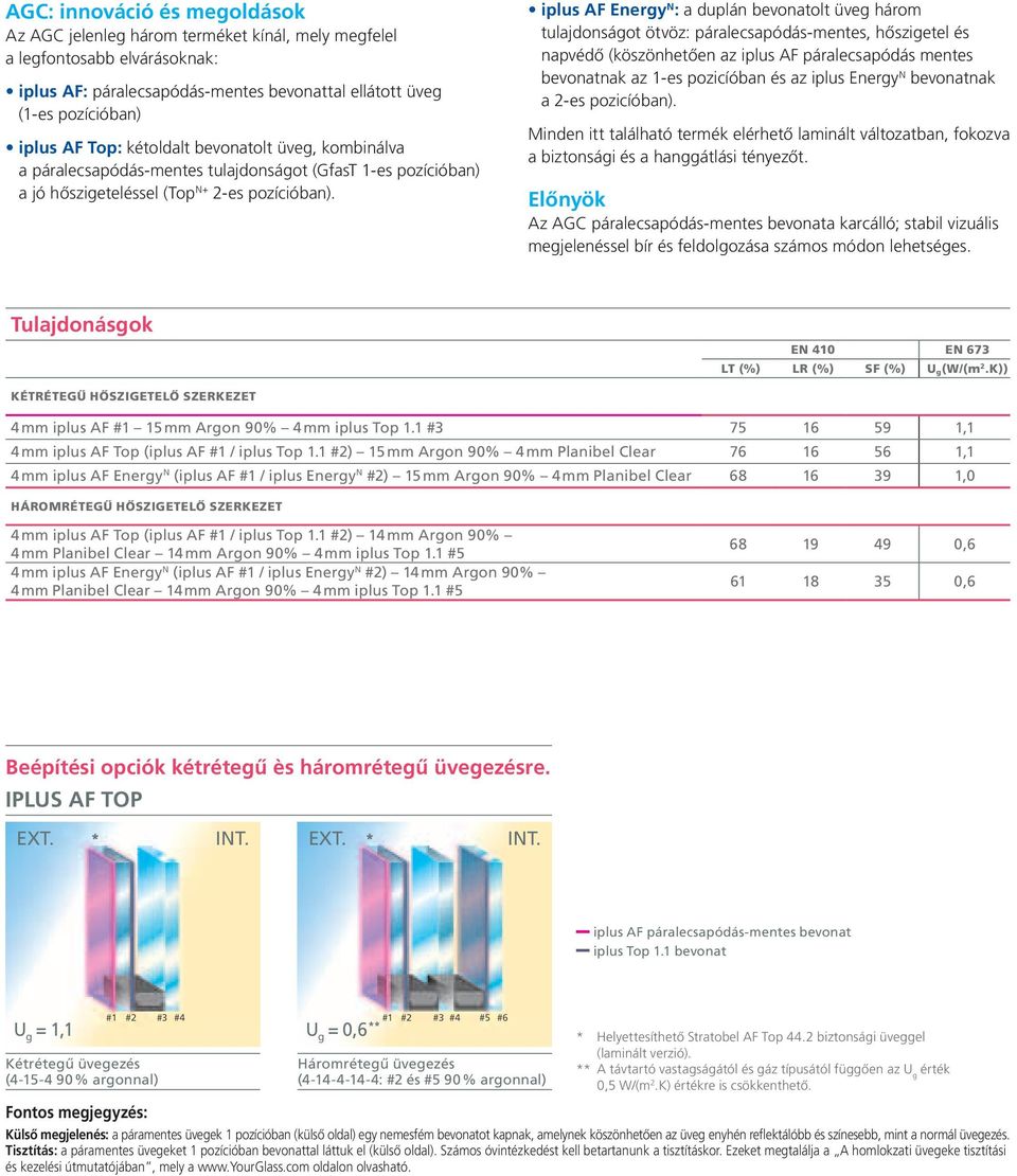 iplus AF Energy N : a duplán bevonatolt üveg három tulajdonságot ötvöz: páralecsapódás-mentes, hőszigetel és napvédő (köszönhetően az iplus AF páralecsapódás mentes bevonatnak az 1-es pozicíóban és