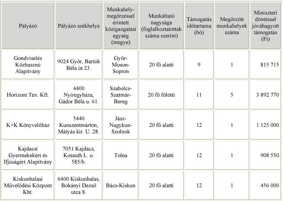 Jász- Nagykun- Szolnok 20 fő alatti 12 1 1 125 000 Kajdacsi Gyermekekért és Ifjúságért 7051 Kajdacs, Kossuth L. u. 585/b.