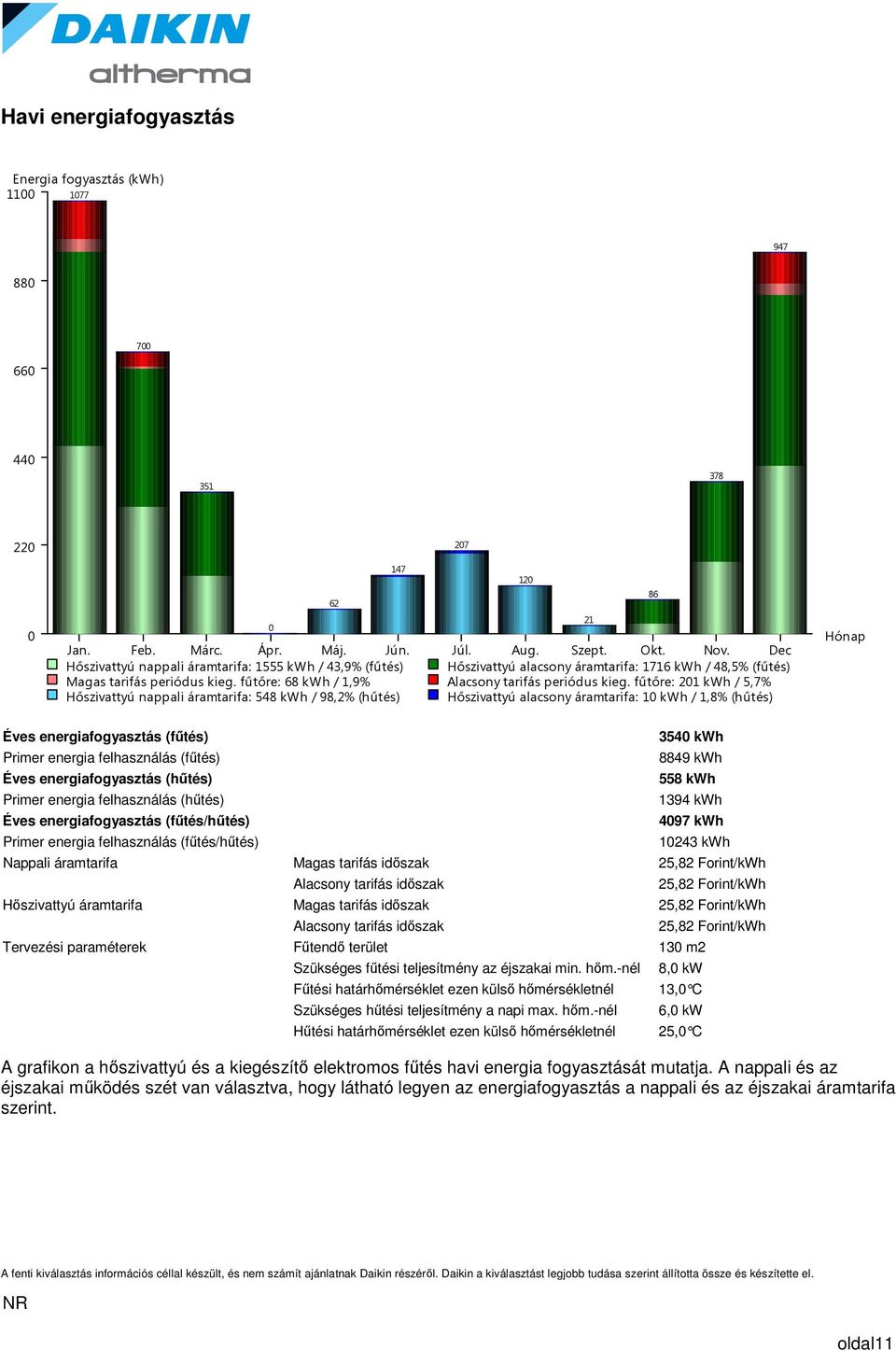 fűtőre: 68 kwh / 1,9% Alacsony tarifás periódus kieg.