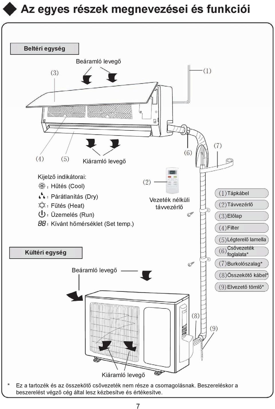 ) Vezeték nélküli távvezérlő Tápkábel Távvezérlő Előlap Filter Kültéri egység Beáramló levegő Légterelő lamella Csővezeték foglalata*
