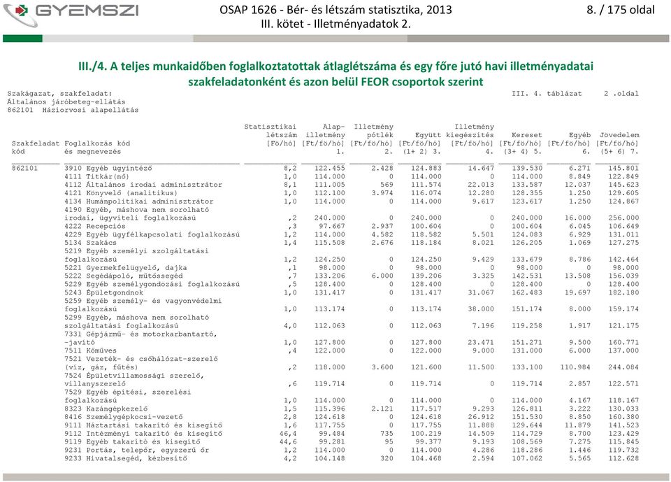 100 3.974 116.074 12.280 128.355 1.250 129.605 4134 Humánpolitikai adminisztrátor 1,0 114.000 0 114.000 9.617 123.617 1.250 124.