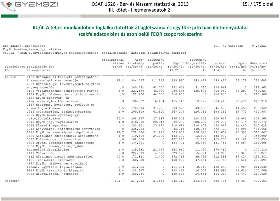 igazságszolgáltatás vezetője 17,2 384.587 111.342 495.930 243.487 739.417 57.278 796.695 1327 Egészségügyi tevékenységet folytató egység vezetője,5 240.641 42.000 282.641 31.320 313.961 0 313.