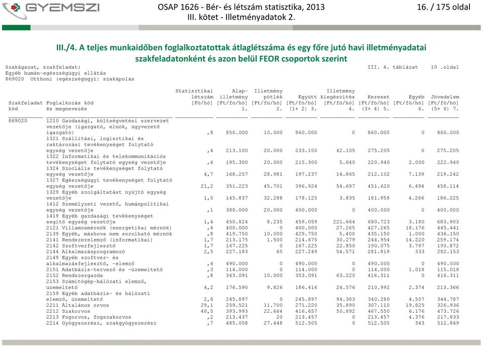 000 0 860.000 0 860.000 1321 Szállítási, logisztikai és raktározási tevékenységet folytató egység vezetője,4 213.100 20.000 233.100 42.105 275.205 0 275.