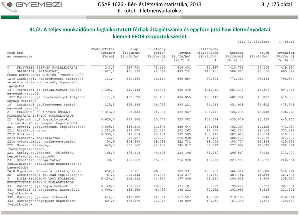791 78.660 316.451 94.337 410.788 29.106 439.894 1 GAZDASÁGI, IGAZGATÁSI, 1.627,1 425.139 48.092 473.231 113.755 586.987 18.560 605.