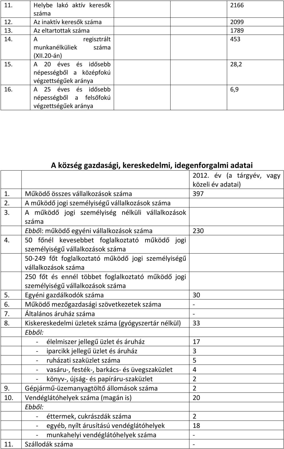 A 25 éves és idősebb 6,9 népességből a felsőfokú végzettségűek aránya A község gazdasági, kereskedelmi, idegenforgalmi adatai 2012. év (a tárgyév, vagy közeli év adatai) 1.