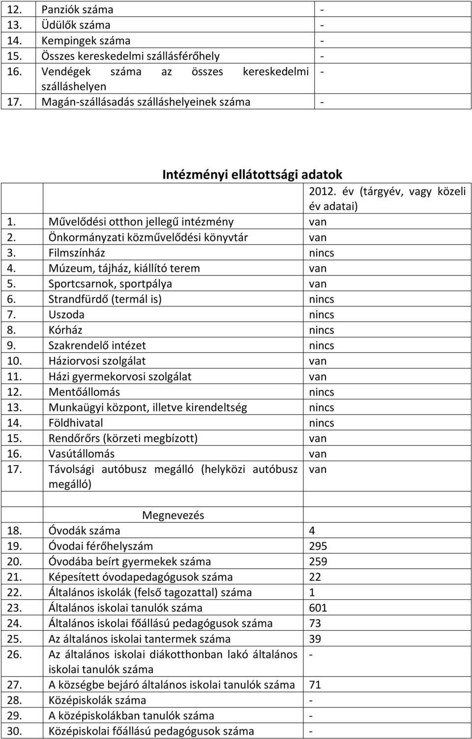 Önkormányzati közművelődési könyvtár van 3. Filmszínház nincs 4. Múzeum, tájház, kiállító terem van 5. Sportcsarnok, sportpálya van 6. Strandfürdő (termál is) nincs 7. Uszoda nincs 8. Kórház nincs 9.