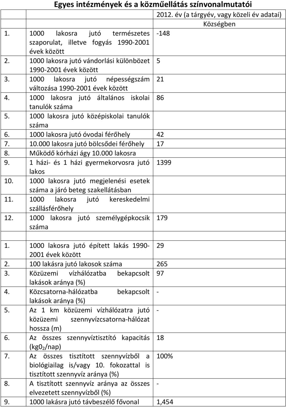 1000 lakosra jutó középiskolai tanulók száma 6. 1000 lakosra jutó óvodai férőhely 42 7. 10.000 lakosra jutó bölcsődei férőhely 17 8. Működő kórházi ágy 10.000 lakosra 9.