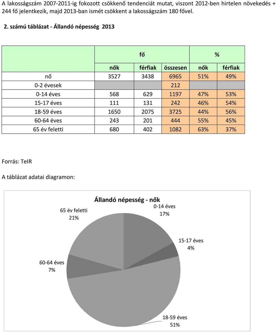 számú táblázat - Állandó népesség 2013 fő nők férfiak összesen nők férfiak nő 3527 3438 6965 51 49 0-2 évesek 212 0-14 éves 568 629 1197 47 53