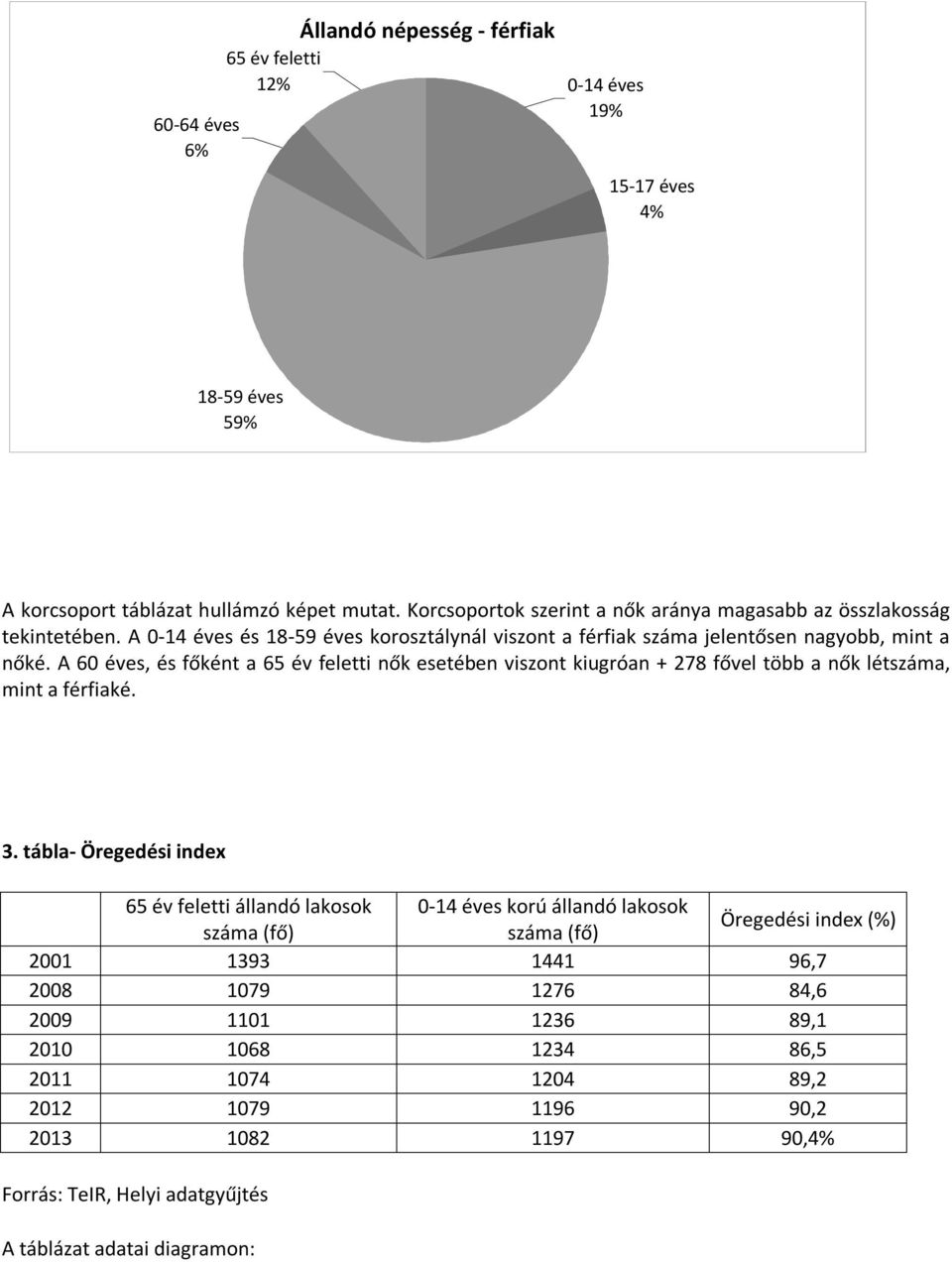 A 60 éves, és főként a 65 év feletti nők esetében viszont kiugróan + 278 fővel több a nők létszáma, mint a férfiaké. 3.