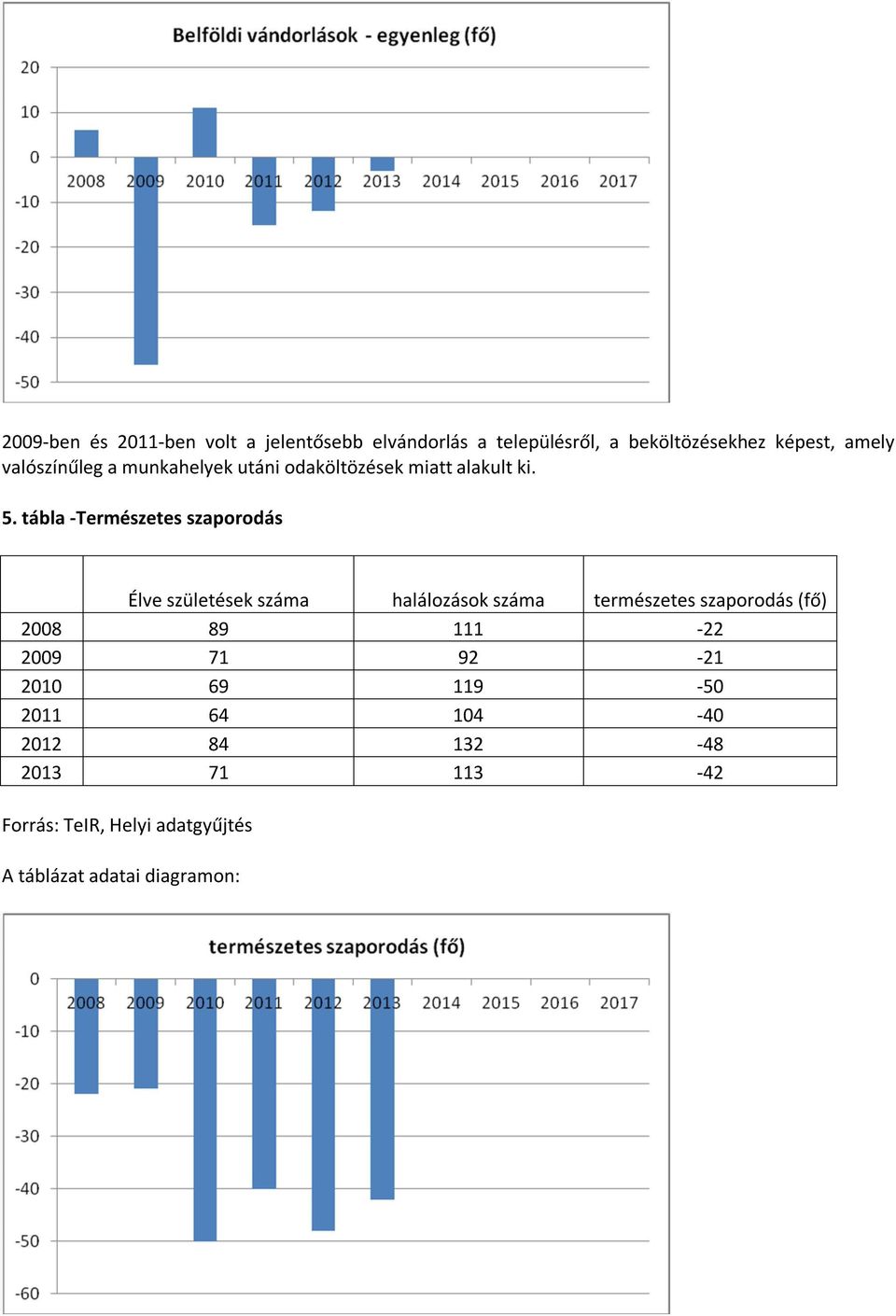 tábla -Természetes szaporodás Élve születések száma halálozások száma természetes szaporodás (fő) 2008