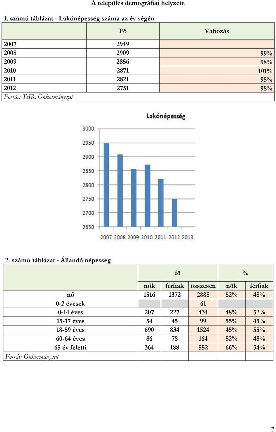 98% 2012 2751 98% Forrás: TeIR, Önkormányzat 2.