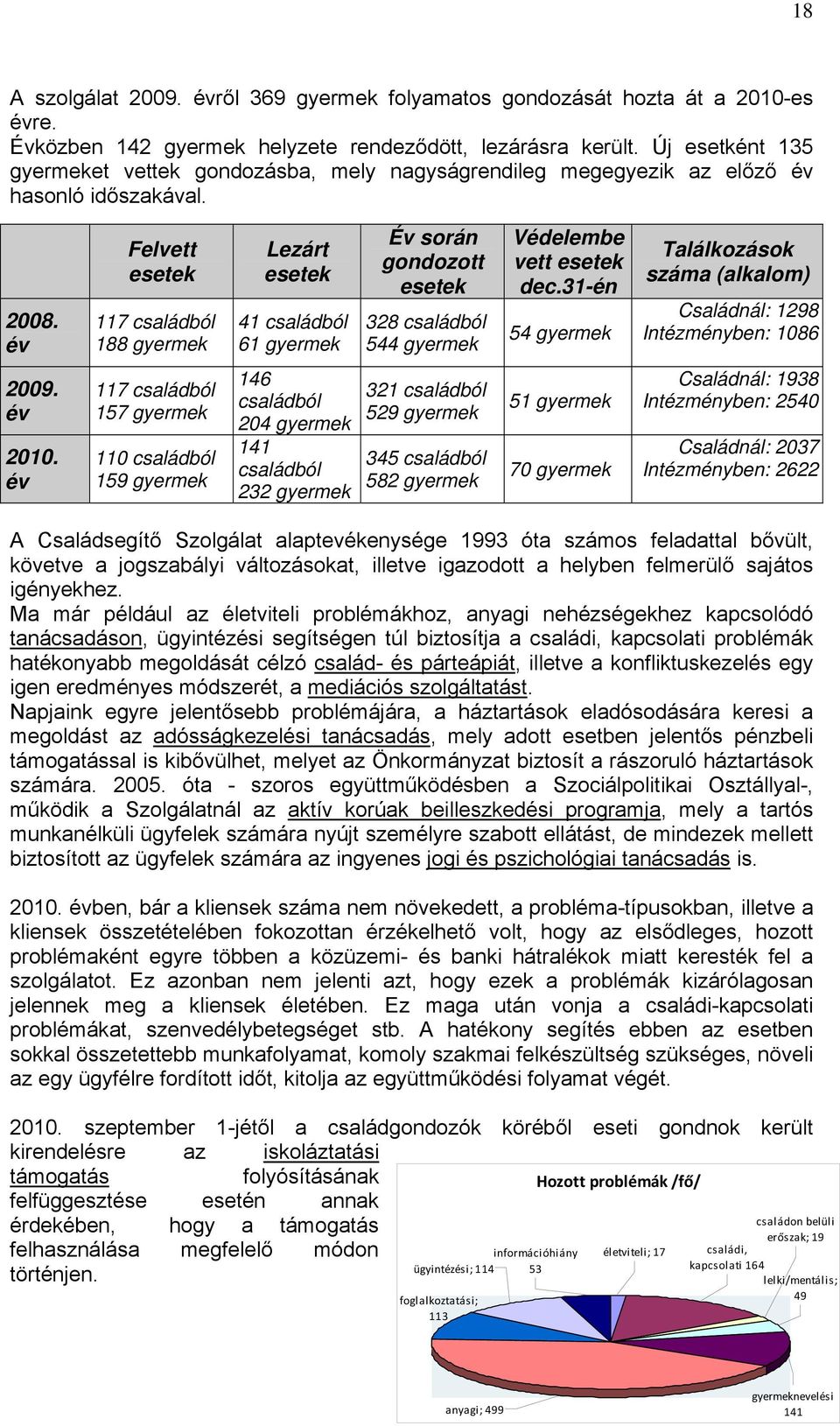 év Felvett esetek 117 családból 188 gyermek Lezárt esetek 41 családból 61 gyermek Év során gondozott esetek 328 családból 544 gyermek Védelembe vett esetek dec.