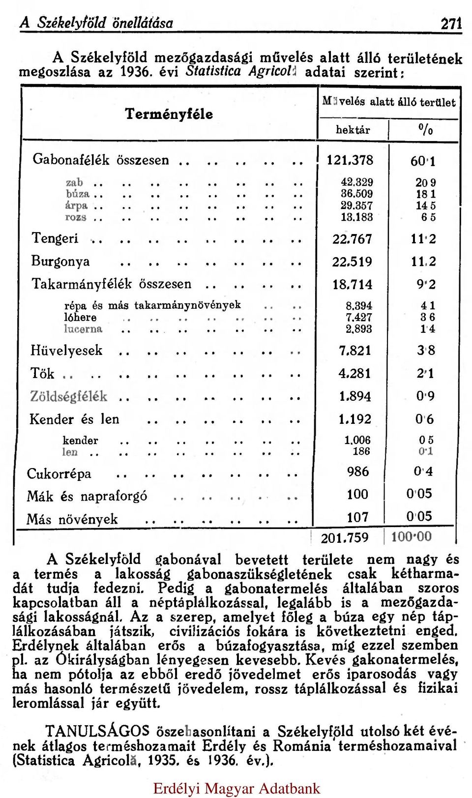 767 11,2 Burgonya 22.519 11,2 Takarmányfélék összesen 18.714 9,2 répa és más takarmánynövények 8.394 4,1 lóhere 7.427 3,6 lucerna 2.893 1,4 Hüvelyesek 7.821 3,8 Tök 4.281 2,1 Zöldségfélék 1.