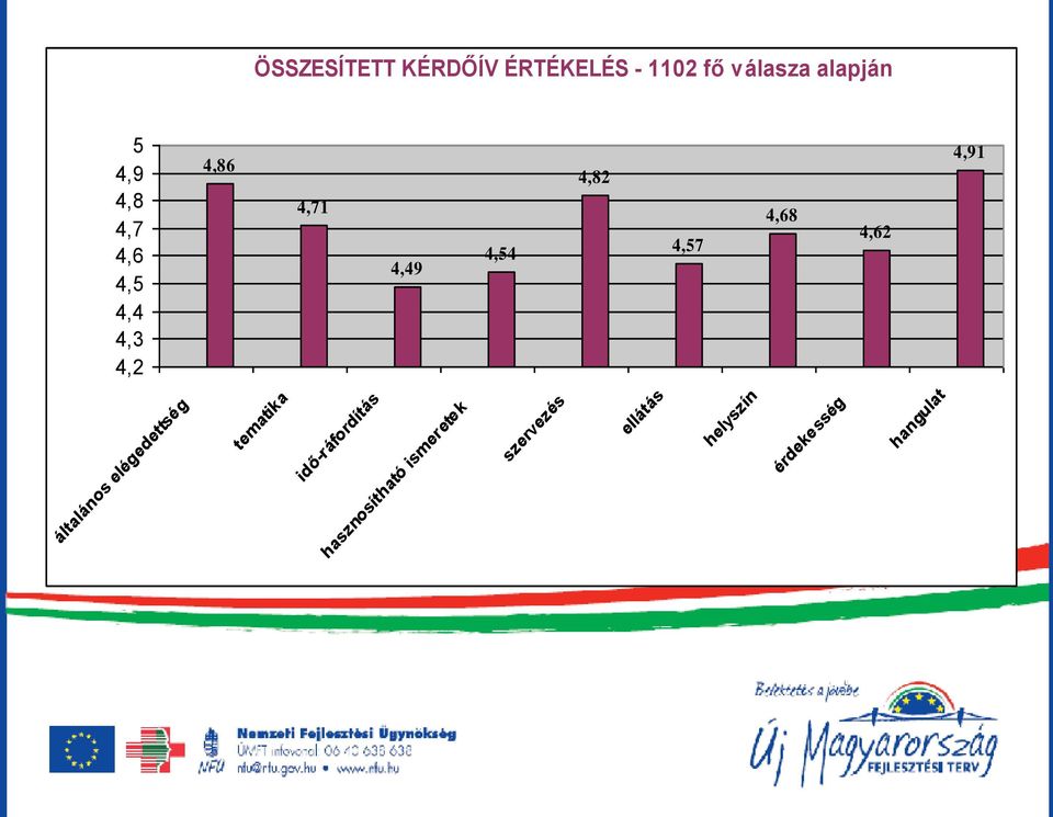 4,62 4,91 általános elégedettség tematika idő-ráfordítás