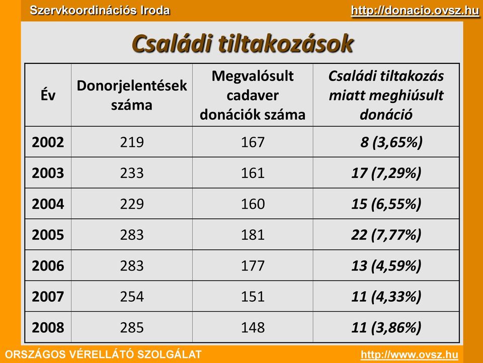 Megvalósult cadaver donációk száma Családi tiltakozás miatt meghiúsult donáció 2002