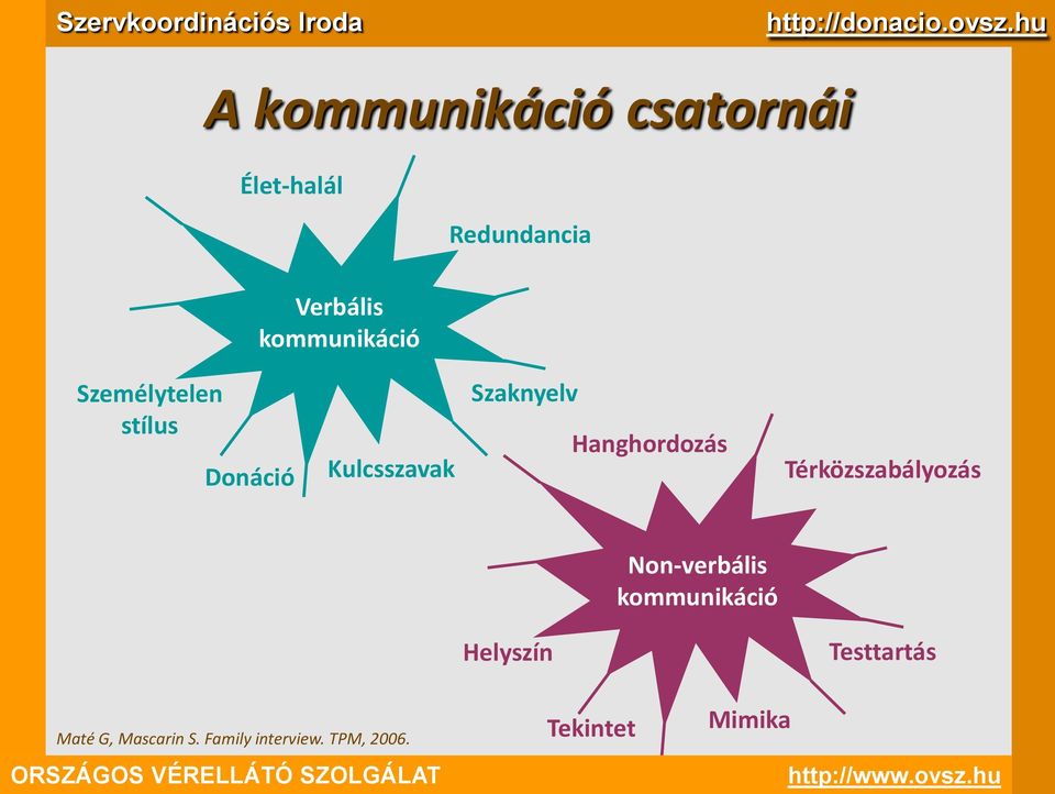 Hanghordozás Térközszabályozás Non-verbális kommunikáció Helyszín