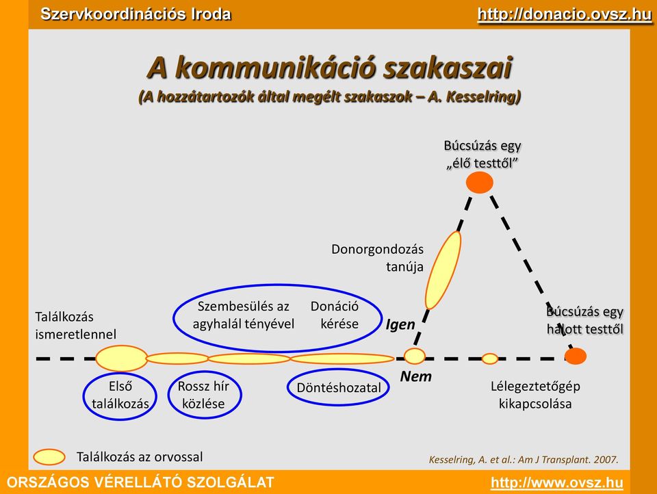 Kesselring) Búcsúzás egy élő testtől Donorgondozás tanúja Találkozás ismeretlennel Szembesülés az agyhalál