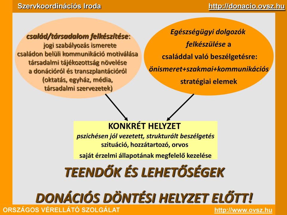 való beszélgetésre: önismeret+szakmai+kommunikációs stratégiai elemek KONKRÉT HELYZET pszichésen jól vezetett, strukturált