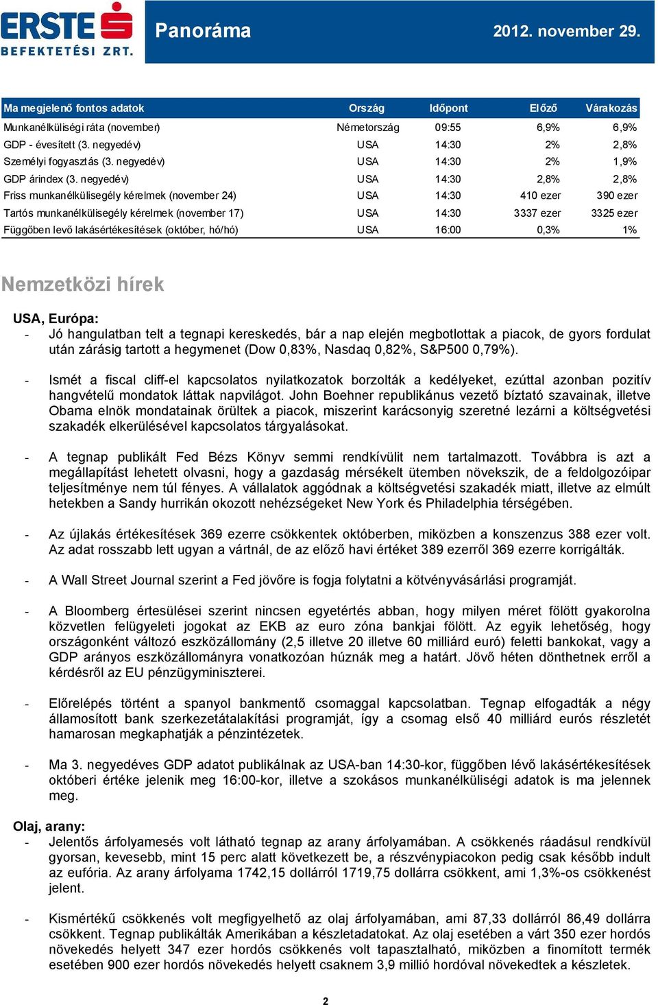 negyedév) USA 14:30 2,8% 2,8% Friss munkanélkülisegély kérelmek (november 24) USA 14:30 410 ezer 390 ezer Tartós munkanélkülisegély kérelmek (november 17) USA 14:30 3337 ezer 3325 ezer Függőben levő