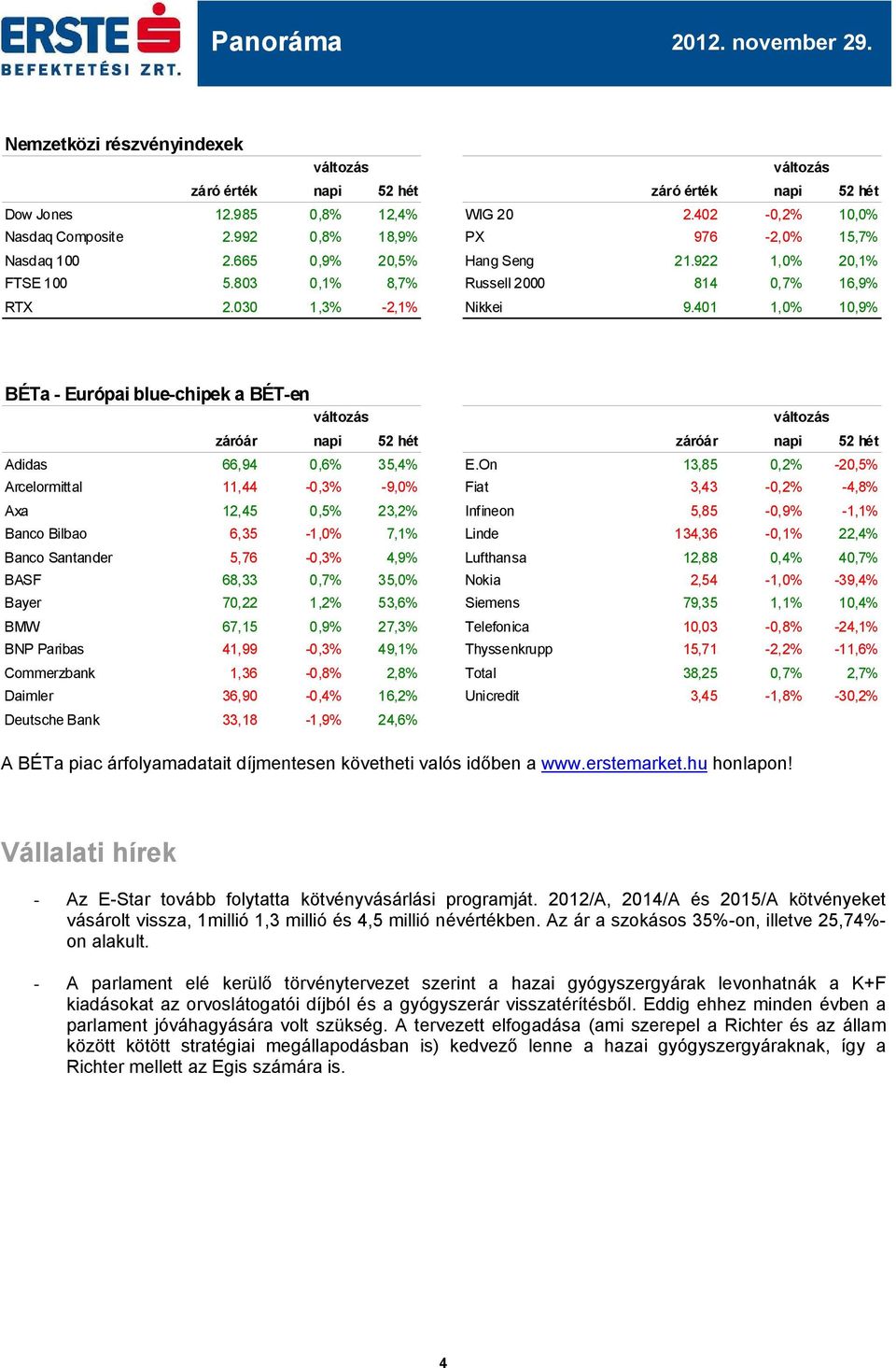 401 1,0% 10,9% BÉTa - Európai blue-chipek a BÉT-en záróár napi 52 hét záróár napi 52 hét Adidas 66,94 0,6% 35,4% E.