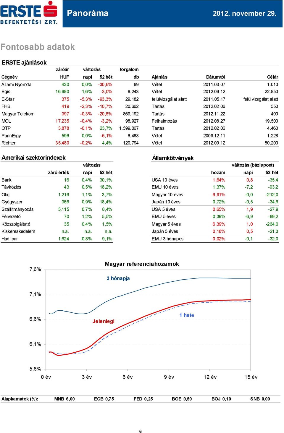 235-0,4% -3,2% 98.927 Felhalmozás.08.27 19.5 OTP PannErgy 3.878 596-0,1% 0,0% 23,7% -6,1% 1.599.067 6.468 Tartás Vétel.02.06 29.12.11 4.460 1.228 Richter 35.480-0,2% 4,4% 120.794 Vétel.09.12 50.