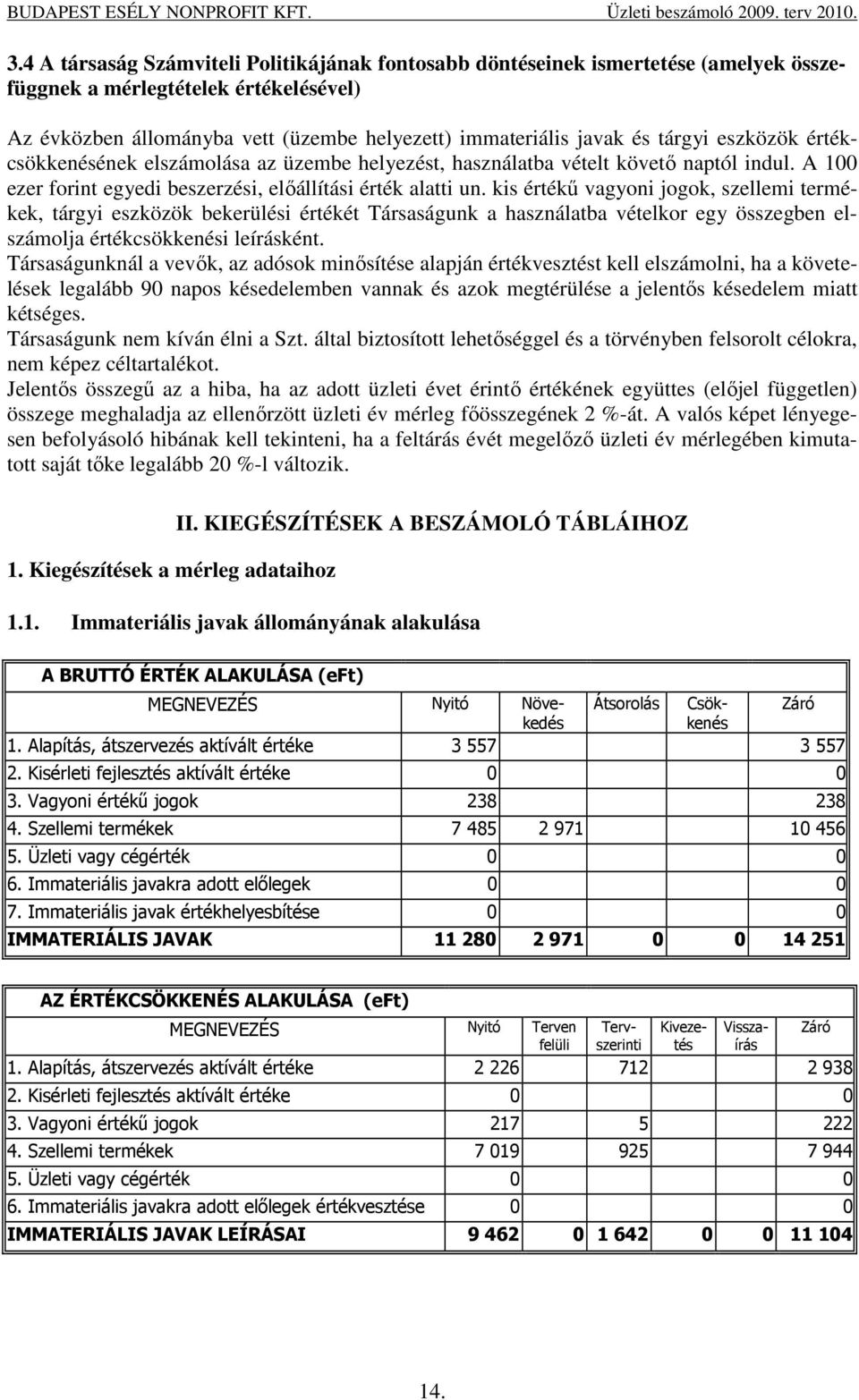 kis értékő vagyoni jogok, szellemi termékek, tárgyi eszközök bekerülési értékét Társaságunk a használatba vételkor egy összegben elszámolja értékcsökkenési leírásként.