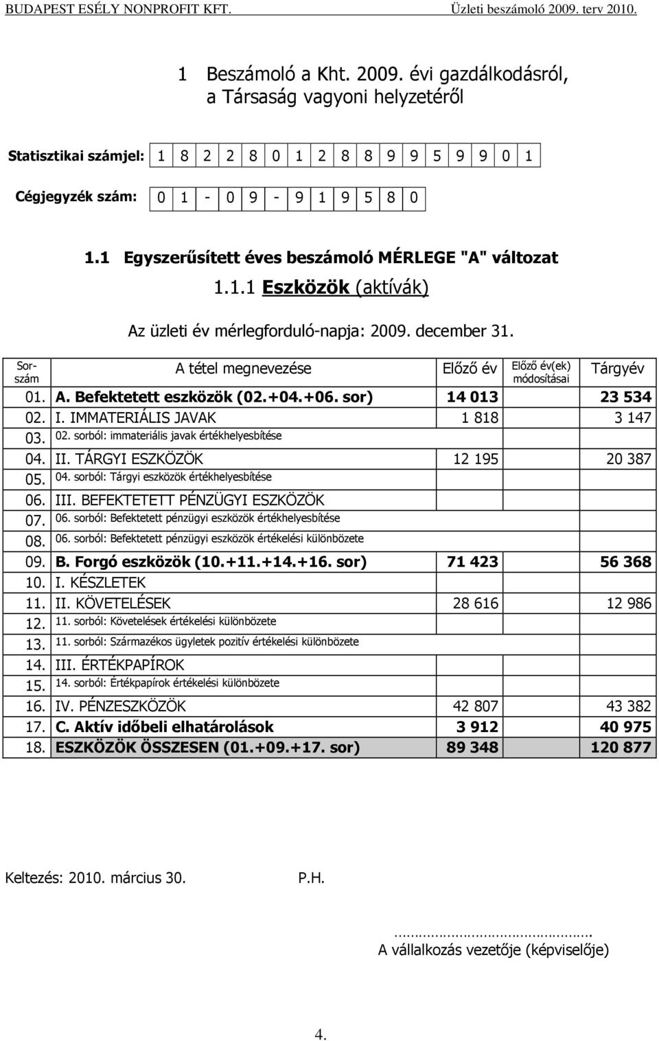 +04.+06. sor) 14 013 23 534 02. I. IMMATERIÁLIS JAVAK 1 818 3 147 03. 02. sorból: immateriális javak értékhelyesbítése 04. II. TÁRGYI ESZKÖZÖK 12 195 20 387 05. 04. sorból: Tárgyi eszközök értékhelyesbítése 06.