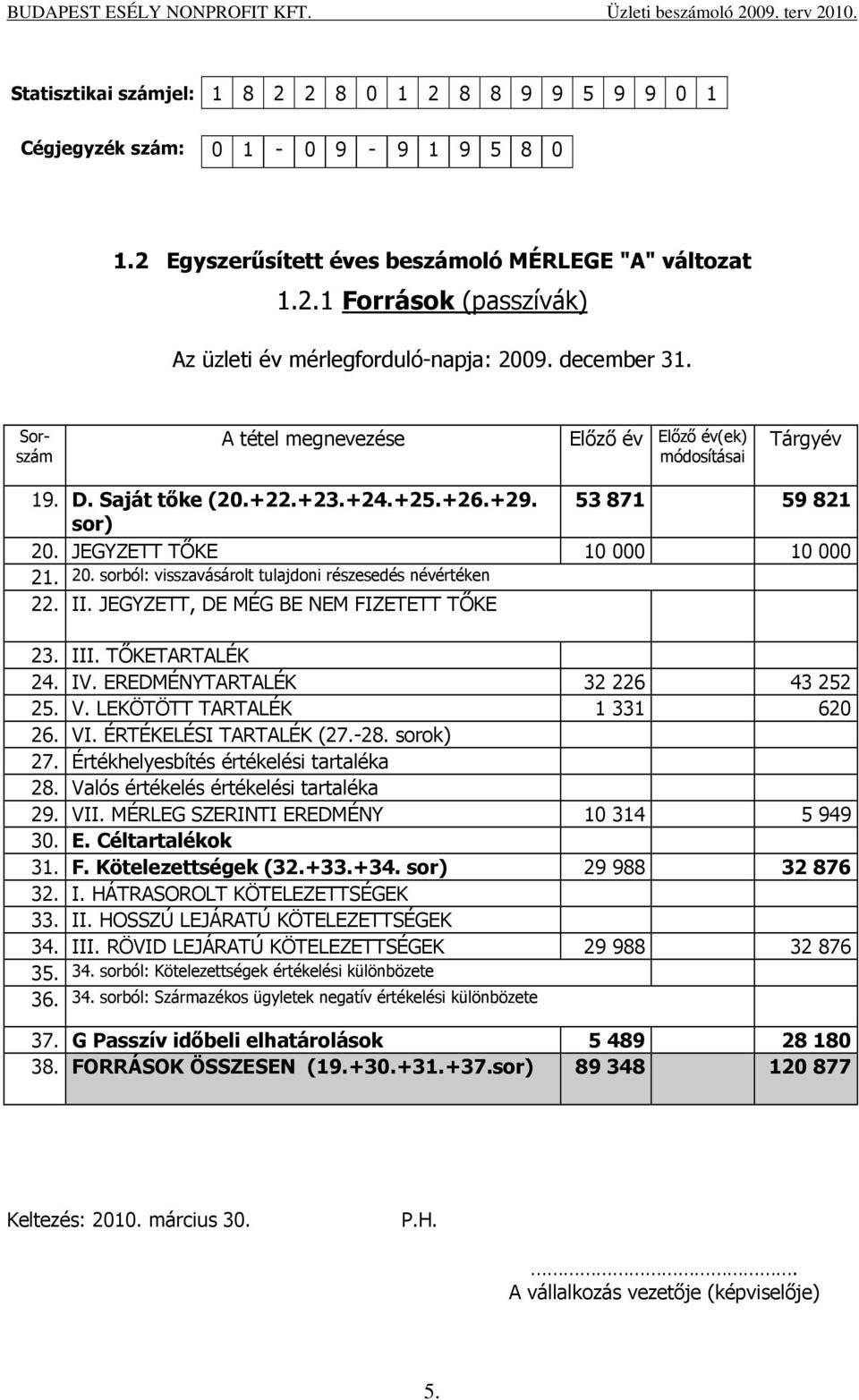 JEGYZETT TİKE 10 000 10 000 21. 20. sorból: visszavásárolt tulajdoni részesedés névértéken 22. II. JEGYZETT, DE MÉG BE NEM FIZETETT TİKE 23. III. TİKETARTALÉK 24. IV.