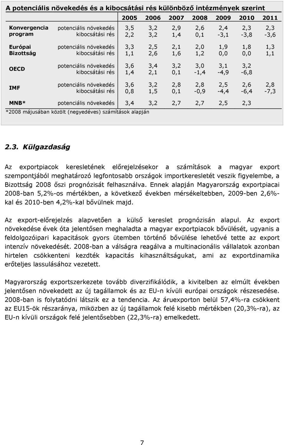 kibocsátási rés 1,4 2,1 0,1-1,4-4,9-6,8 potenciális növekedés 3,6 3,2 2,8 2,8 2,5 2,6 2,8 kibocsátási rés 0,8 1,5 0,1-0,9-4,4-6,4-7,3 MNB* potenciális növekedés 3,4 3,2 2,7 2,7 2,5 2,3 *2008