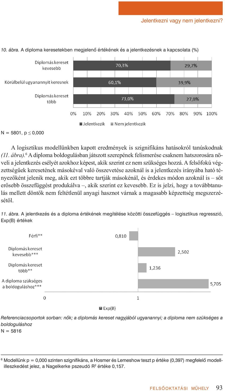 6 A diploma boldogulásban játszott szerepének felismerése csaknem hatszorosára növeli a jelentkezés esélyét azokhoz képest, akik szerint ez nem szükséges hozzá.