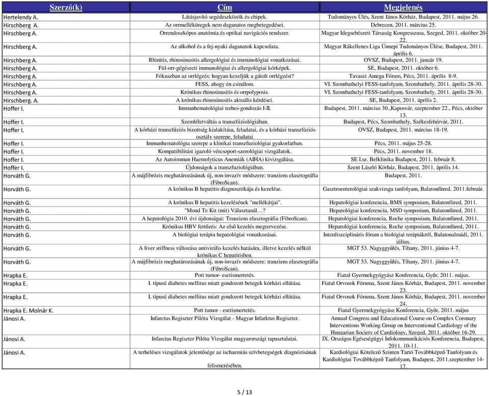 Magyar Rákellenes Liga Ünnepi Tudományos Ülése, Budapest, 2011. április 6. Hirschberg A. Rhinitis, rhinosinusitis allergológiai és immunológiai vonatkozásai. OVSZ, Budapest, 2011. január 19.