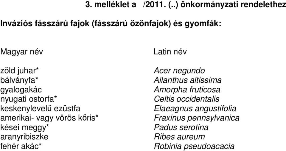 bálványfa* gyalogakác nyugati ostorfa* keskenylevelű ezüstfa amerikai- vagy vörös kőris* kései meggy*