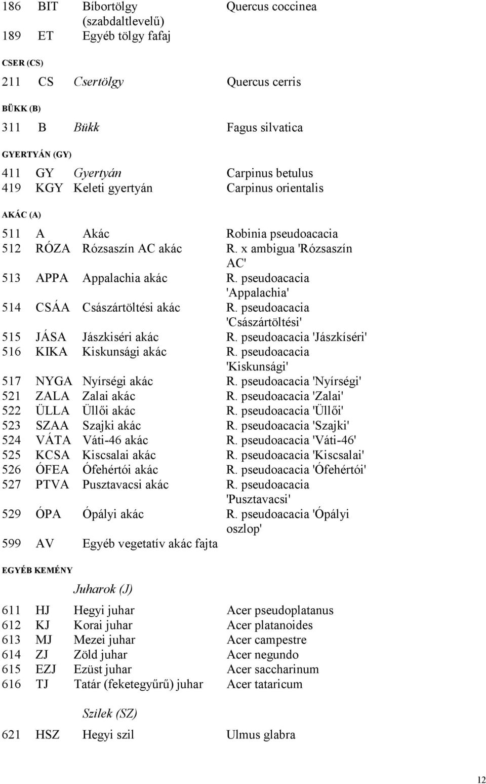 pseudoacacia 'Appalachia' 514 CSÁA Császártöltési akác R. pseudoacacia 'Császártöltési' 515 JÁSA Jászkiséri akác R. pseudoacacia 'Jászkíséri' 516 KIKA Kiskunsági akác R.