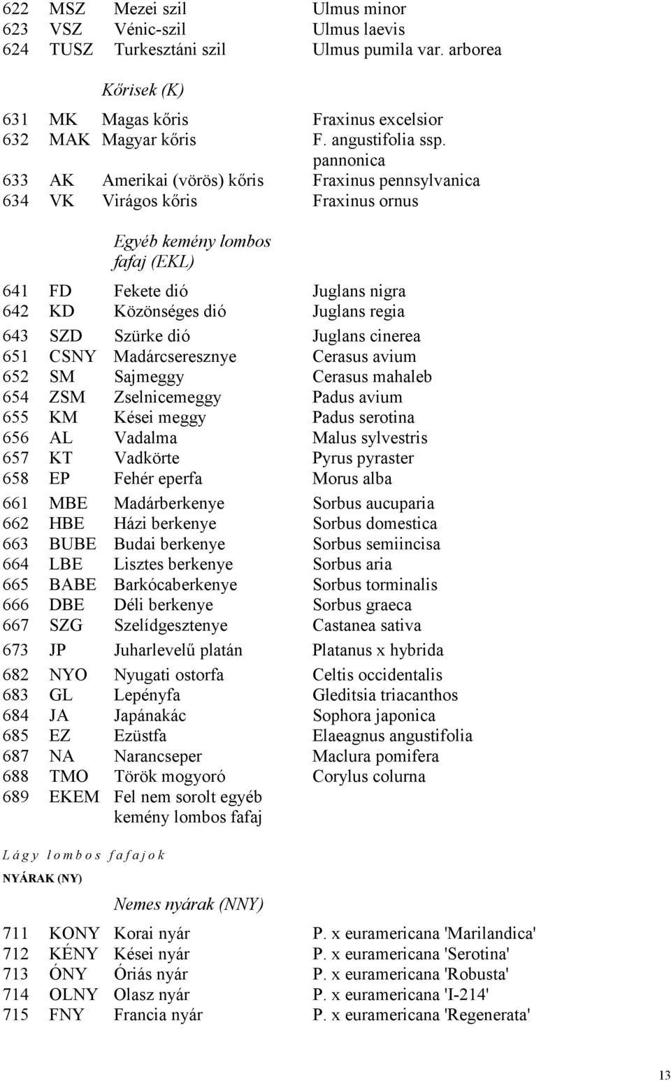 pannonica 633 AK Amerikai (vörös) kőris Fraxinus pennsylvanica 634 VK Virágos kőris Fraxinus ornus Egyéb kemény lombos fafaj (EKL) 641 FD Fekete dió Juglans nigra 642 KD Közönséges dió Juglans regia