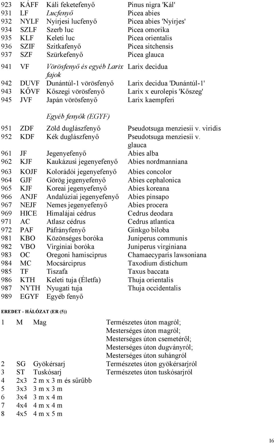 vörösfenyő Larix x eurolepis 'Kőszeg' 945 JVF Japán vörösfenyő Larix kaempferi Egyéb fenyők (EGYF) 951 ZDF Zöld duglászfenyő Pseudotsuga menziesii v.