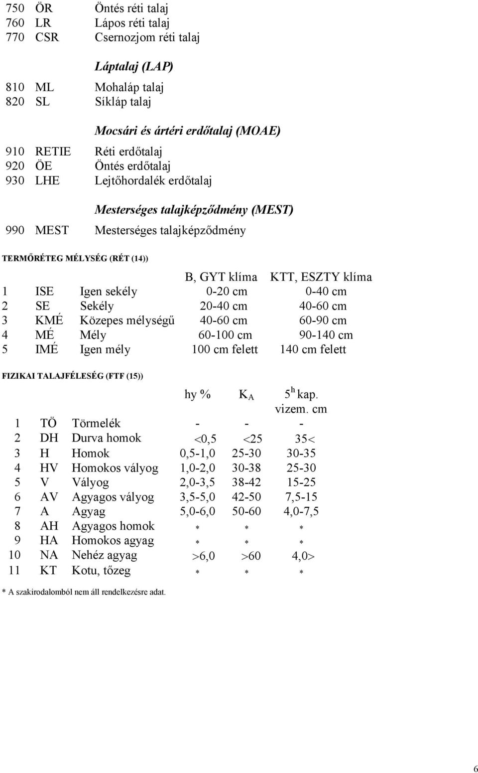 sekély 0-20 cm 0-40 cm 2 SE Sekély 20-40 cm 40-60 cm 3 KMÉ Közepes mélységű 40-60 cm 60-90 cm 4 MÉ Mély 60-100 cm 90-140 cm 5 IMÉ Igen mély 100 cm felett 140 cm felett FIZIKAI TALAJFÉLESÉG (FTF (15))